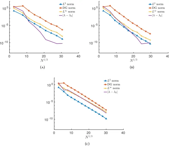 Figure 5. Errors for the numerical solution with potential V (x) = r −1 . Poly- Poly-nomial slope: s = 1/8 in Figure a; s = 1/4 in Figure b and s = 1/2 in Figure c.