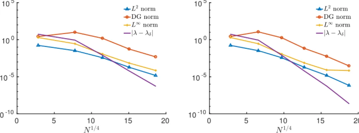 Figure 11. Errors of the numerical solution for V (x) = r −1 . Polynomial slope s = 1/8 , left and s = 1/4 , right.