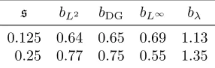 Table 7. Estimated coefficients. Potential: r −3/2 s b L 2 b DG b L ∞ b λ