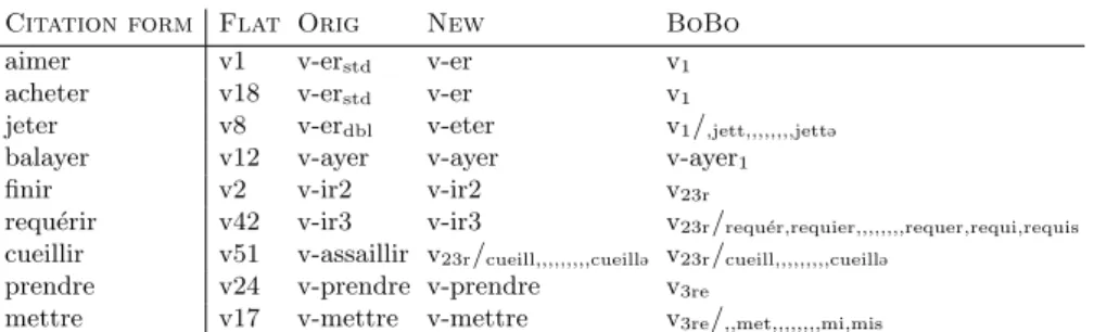 Table 19. Lexical entries for a small set of inflectemes in each of our four competing descriptions of French verbal inflection