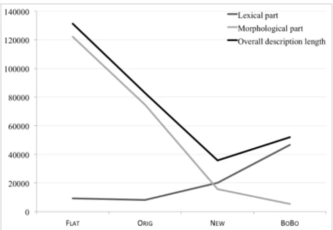 Table 20. Description length of various accounts of French verbal morphology .