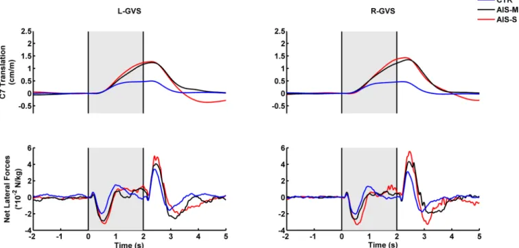 Fig 1. Group mean time-series for C7 horizontal displacement along the frontal plane for left and right vestibular stimulation (left and right upper panels, respectively)
