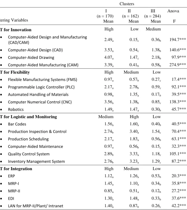 Table 3: AMT Assimilation Patterns Resulting from the Cluster Analysis 