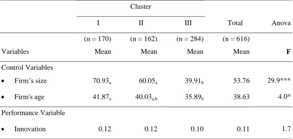 Table 4: Breakdown of Control and Organizational Performance Variables by AMT  Assimilation Patterns  Cluster          Total  Anova     I       II        III  Variables   (n = 170)  Mean  (n = 162) Mean   (n = 284) Mean   (n = 616)  Mean  F  Control Variab