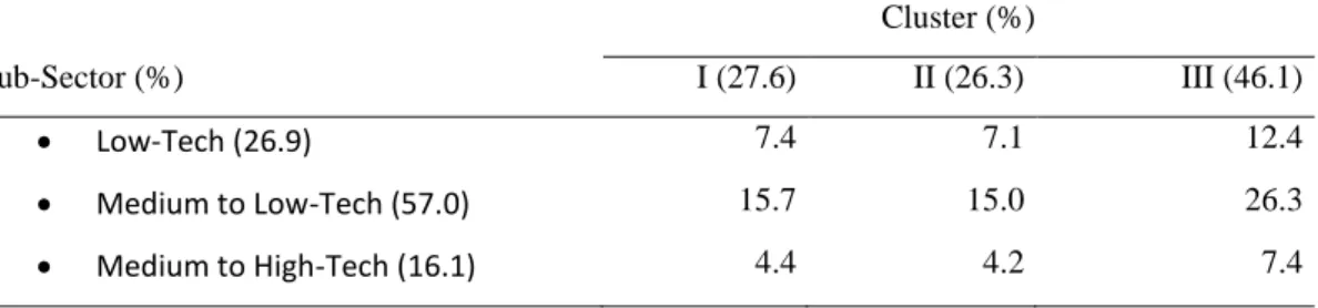 Table 6: Expected Distribution (%) of SMEs Pertaining to Different Subsectors in  Different Clusters under the Hypothesis of Random Distribution 