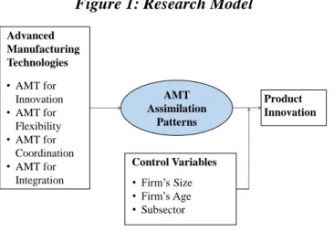 Figure 1: Research Model 