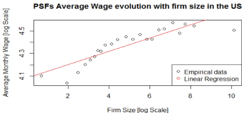 Figure 2: Publicly available professional services average wage with size.