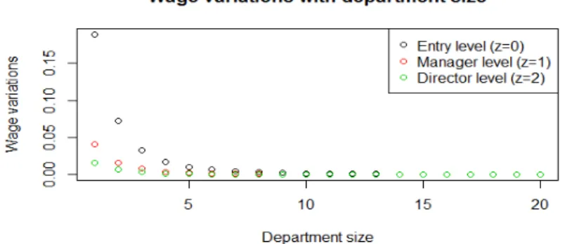 Figure 4: Firm wage variations (e.g ∂ q ω) example.