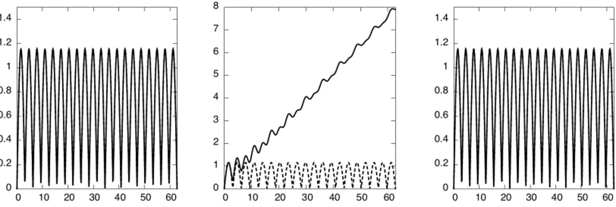 Figure 1: Time evolution of the L 2 norm of electric fields computed with 2d versions of some of the above schemes: in the left panel a standard curl-conforming finite element method corresponding to (5.18), in the center panel a Conga scheme (5.31) using 