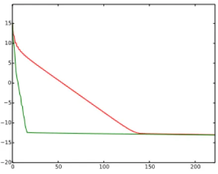 Fig. 3: Eigenvalues of the POD decomposition of the original set of snapshots ( in red) and of the calibrated set of snapshots (in green)