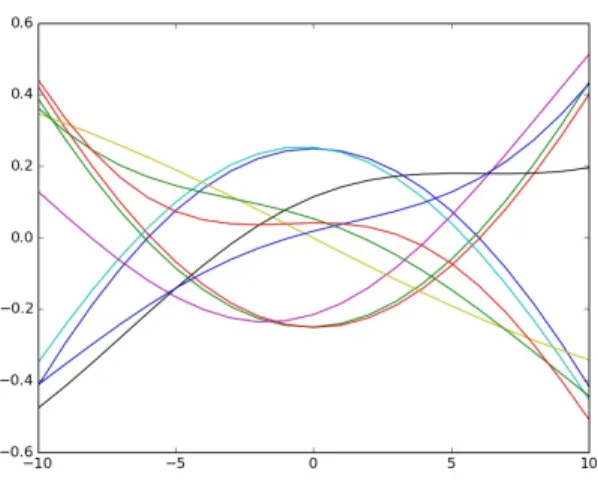 Fig. 6: A few values of the quantities (43) as a function of ∆ γ. The x axis is scaled to multiples of c ∗ ∆t.