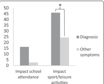 Table 3 Agreement between the participant ’ s clinical record and the matching questionnaire (n = 34)