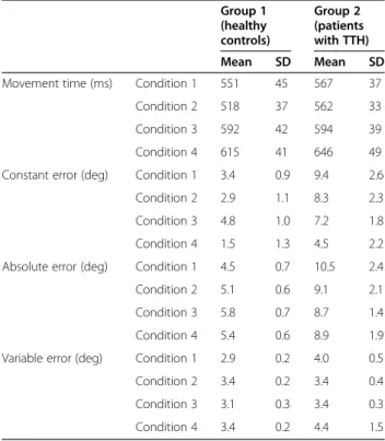 Table 3 Mean (SD) values for all dependant variables Group 1 (healthy controls) Group 2 (patients with TTH) Mean SD Mean SD