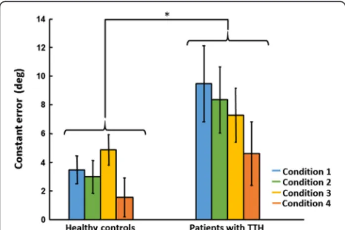 Figure 1 Mean (SD) constant errors for each group throughout all conditions.
