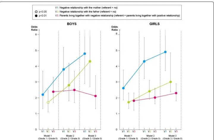 Figure 3 Associations between family variables and severity grade in girls and boys adjusting for confounding variables (graph).