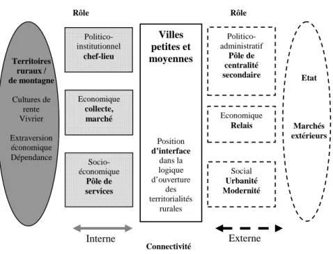 Figure 1 - Les villes petites et moyennes : un rôle ancien d’interface dans les relations urbain-rural des  montagnes est-africaines 