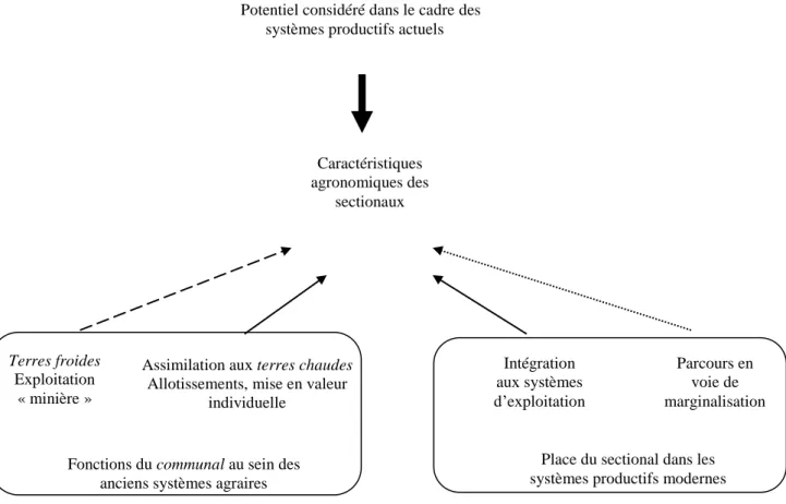 Fig 2. Les facteurs déterminants les caractères agronomiques des sectionaux 