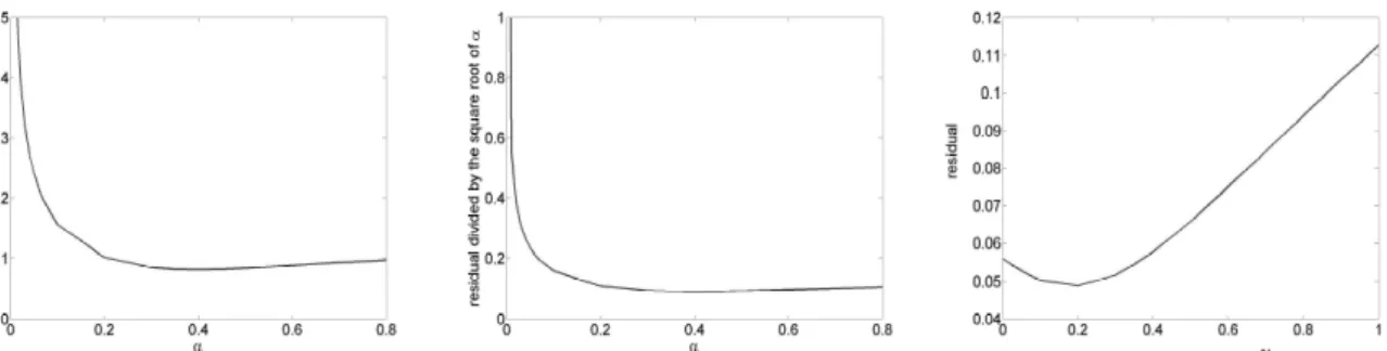 Figure 3. Example of criteria for the choice of α. Left: for a doubling time of 20 min, curve of