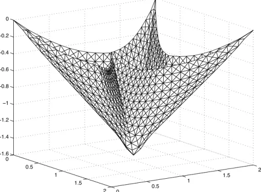 Figure 5. Square membrane, with E = 2.1e+8, ν = 0.25 and central point force f 1 = f 2 = 0 and f 3 = − 1.0e+10.
