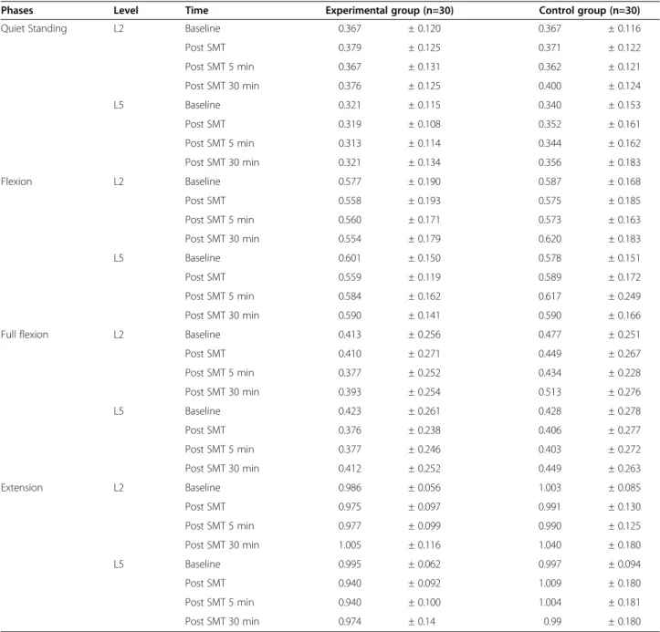 Table 2 Mean ± standard deviation normalized RMS values for both groups during each movement phase throughout the experimentation