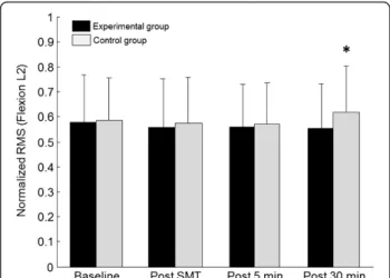 Figure 4 Mean baseline and post spinal manipulation L2 paraspinal normalized RMS values (EMG) for both the control and experimental groups during the full flexion phase of the task