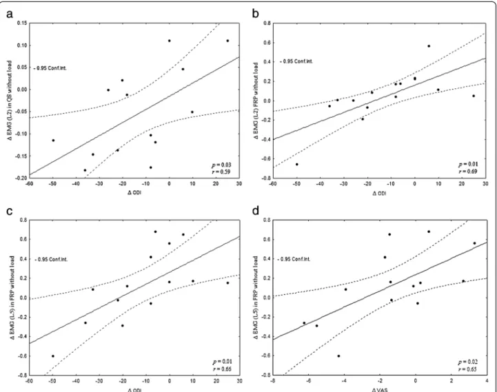 Figure 3 Significant correlations between changes in EMG values ( Δ EMG) at the ES at L2 (a and b) and L5 (c and d) and reported changes in clinical outcomes