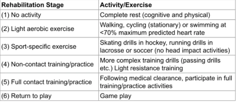 Table 1:  Gradual return to play protocol.