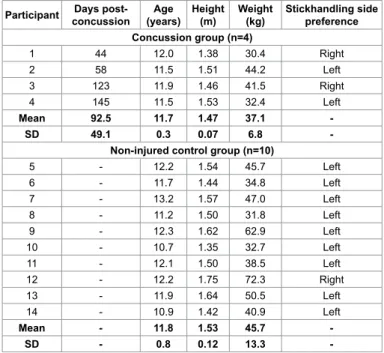 Table 2: Participant characteristics (n=14 males).