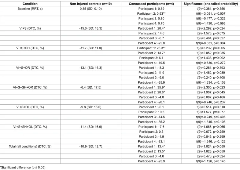 Table 4: Cognitive performance (DTC) of concussed participants compared to non-injured controls.