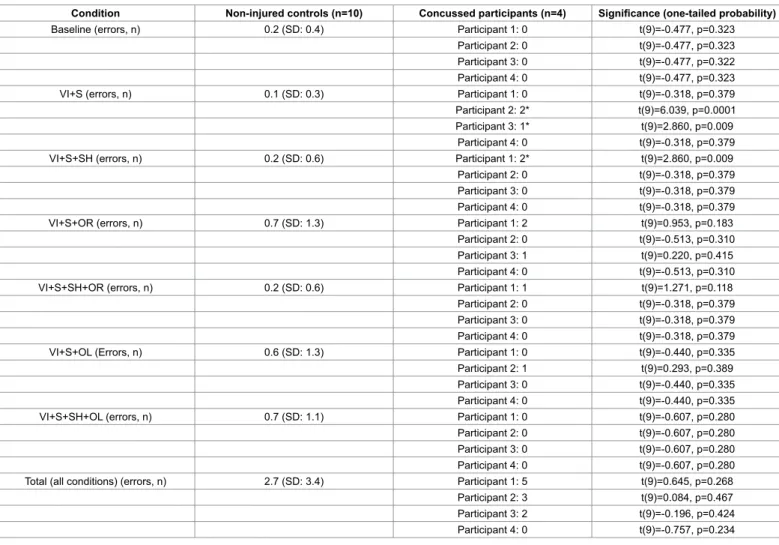 Table 5: Cognitive performance (response errors) of concussed participants compared to non-injured controls.