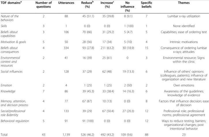 Table 1 Thematic content analysis based on the Theoretical Domains Framework (TDF) TDF domains a Number of questions Utterances Reduce b(%) Increase c(%) No influence (%) Specificbeliefs Themes Nature of the behaviors