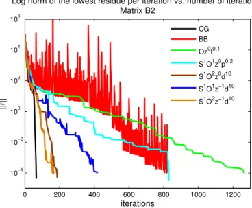 Fig. 2 Plot of the logarithm of the lowest residual norm per agent and per iteration versus iteration number for the CG, BB, S 1 O 1 z 0 p 0.2 , Oz 0 t 0.1 , S 1 O 1 z −1 d 10 , S 1 O 2 z −1 d 10 and S 1 O 2 z 0 d 5 algorithms for matrix B2, with a fixed v