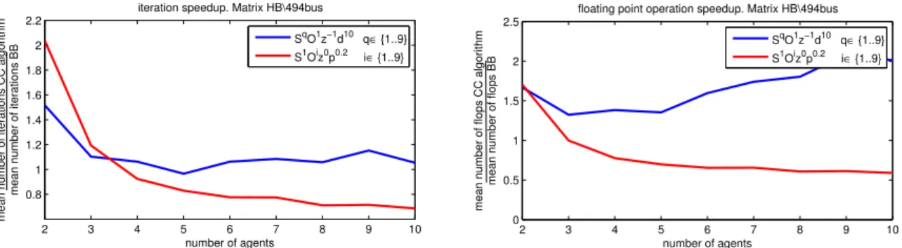 Fig. 5 Iteration speedup (left) and floating point operation speedup (right) presented by the CC algorithms tested with respect to those presented by the BB algorithm as a function of the number of agents