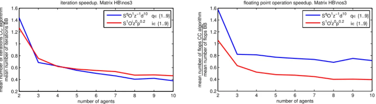 Fig. 8 Iteration speedup (left) and floating point operation speedup (right) presented by the CC algorithms tested with respect to those presented by the BB algorithm as a function of the number of agents