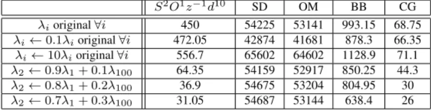 Table 8 Mean number of iterations for each algorithm. Trajectories began at 20 different initial points per agent, all of them with norm one surrounding x ∗ 