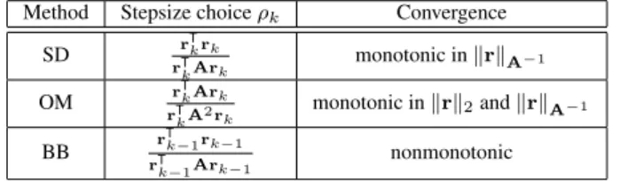 Table 1 Choice of step size for different methods: steepest descent (SD), Orthomin (OM), Barzilai–Borwein (BB)