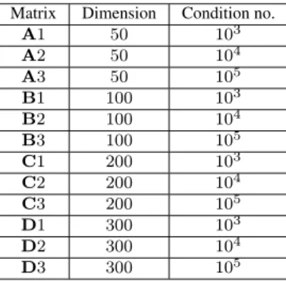 Table 2 Properties of randomly generated s.p.d. test matrices: size, condition number Matrix Dimension Condition no.