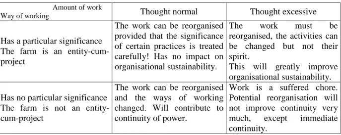 Table 4: Model of typology for advice on work reorganisation                              Amount of work 
