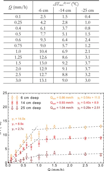 Table 4: Maximum temperature reductions 6 cm, 14 cm and 25 cm deep with regard to the dry trial for each rate 