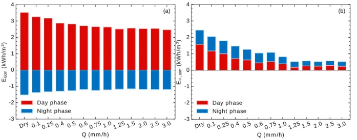Figure 12: Stored (day phase) and released (night phase) pavement surface conduction energy density, E 0cm  (a), and released (day and night  phases) atmospheric convective energy density, E H, atm  (b), to watering rate