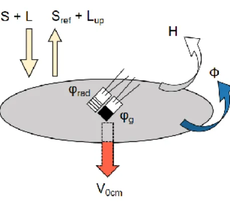 Figure  3:  Schematic  diagram  of  heat  balance  at  the  pavement  surface.    S  is  downward  shortwave  (SW)  radiations,  L  longwave  (LW)  radiations, S ref  and L up , respectively the reflected SW and upward LW radiations, H the upward atmospher