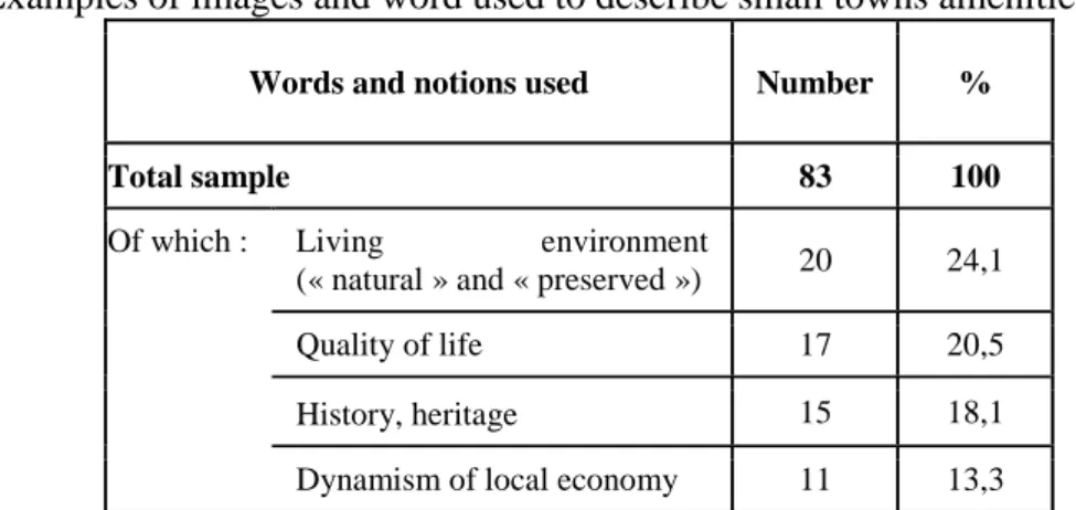 Table 1 - Examples of images and word used to describe small towns amenities 