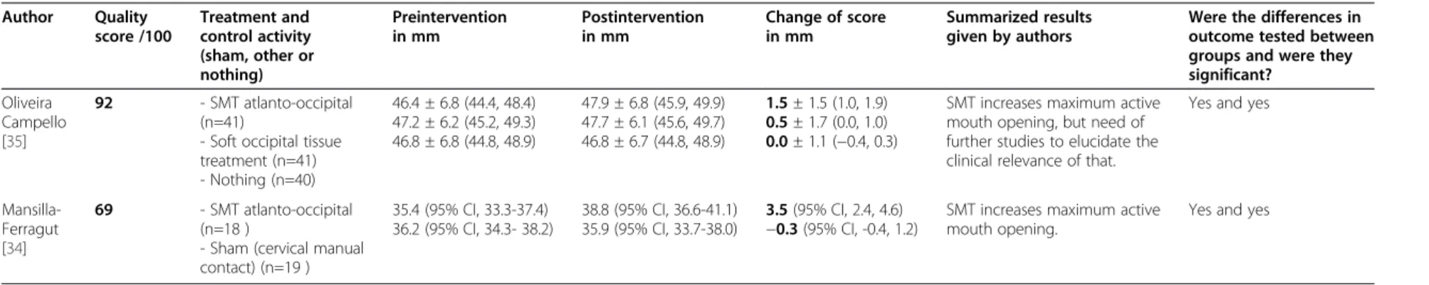 Table 3 Effects of SMT on mouth opening Author Quality score /100 Treatment and control activity (sham, other or nothing) Preinterventionin mm Postinterventionin mm Change of scorein mm Summarized resultsgiven by authors