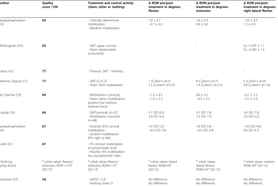 Table 4 Effects of SMT on cervical range of motion