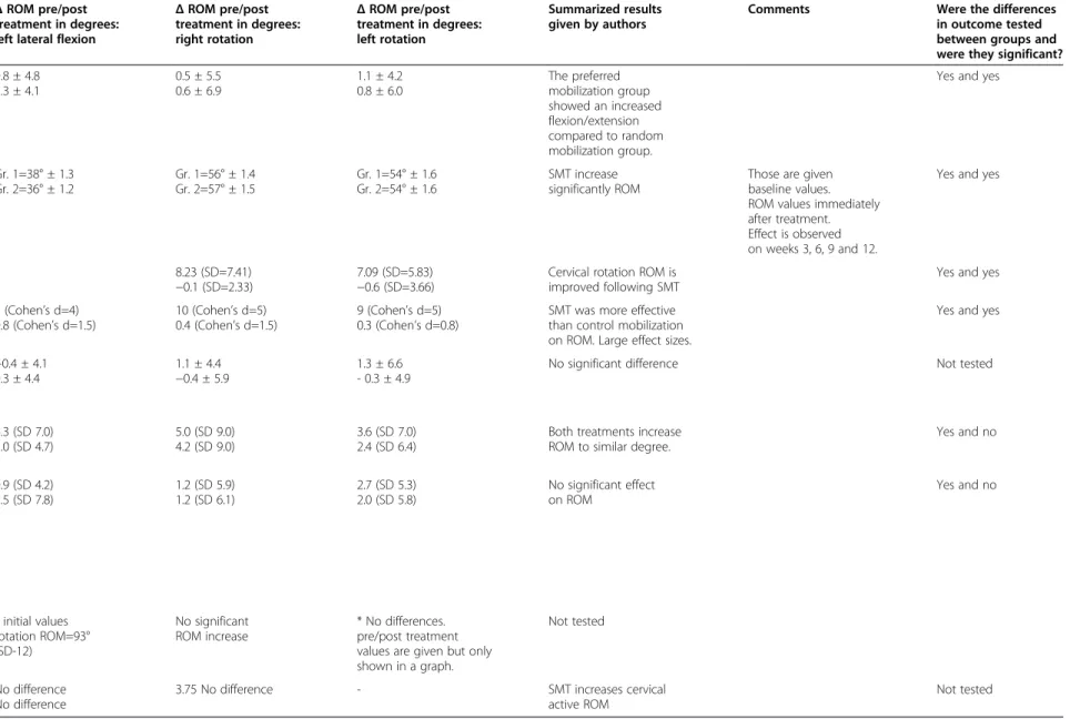 Table 4 Effects of SMT on cervical range of motion (Continued) Δ ROM pre/post