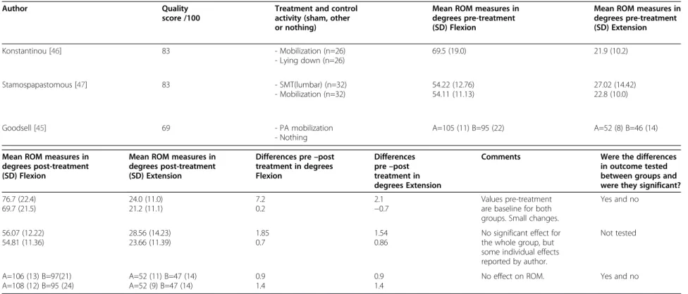 Table 5 Effects of SMT on lumbar range of motion