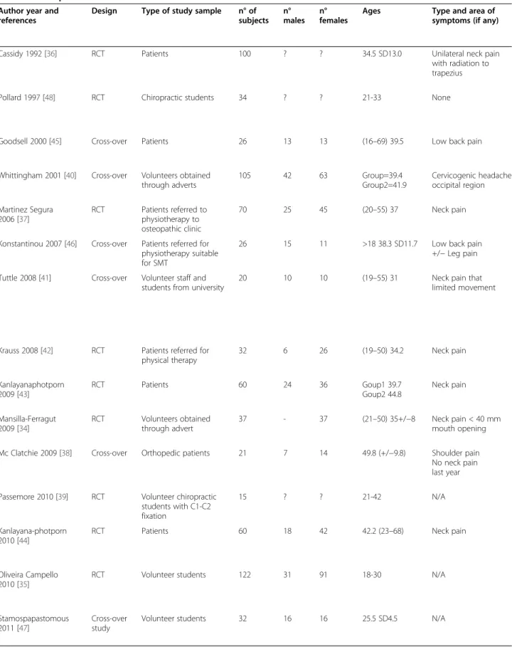 Table 1 Descriptive check-list of selected articles in the literature review of the action of SMT on ROM Author year and