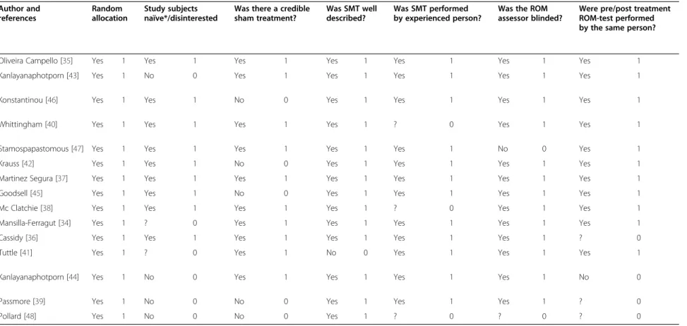 Table 2 Quality check-list of articles reviewed Author and references Random allocation Study subjects naïve*/disinterested