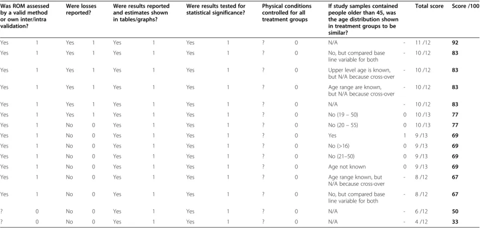 Table 2 Quality check-list of articles reviewed (Continued) Was ROM assessed