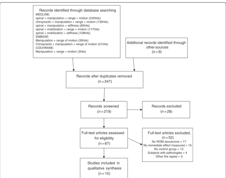 Figure 1 Flowchart describing the process for a systematic critical review of the literature on the effect of SMT on spinal range of motion (from The PRISMA Statement [56]).